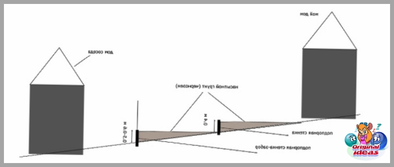 Głębokość muru oporowego
